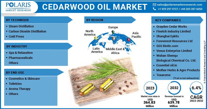 Cedarwood Oil Market Share, Size, Trends